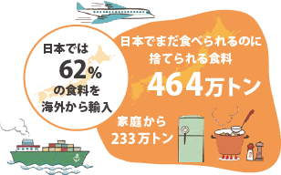 日本では62％の食料を輸入し、食べられる食料の464万トンを捨てている