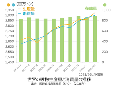 世界の穀物生産量と消費量の推移